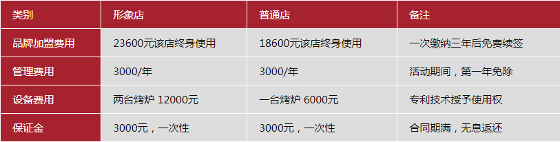 張成榮電烤雞架加盟多少錢？小成本投資的不二之選！